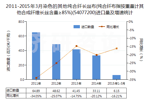 2011-2015年3月染色的其他純合纖長(zhǎng)絲布(純合纖布指按重量計(jì)其他合成纖維長(zhǎng)絲含量≥85%)(54077200)進(jìn)口量及增速統(tǒng)計(jì)